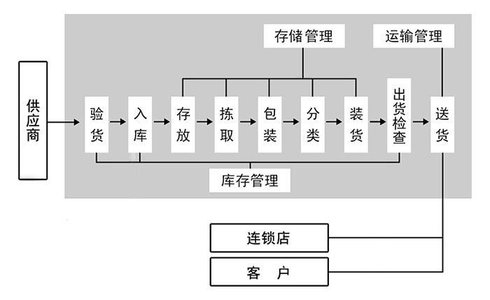 1561534745421077.jpg 4.3配送流程.jpg